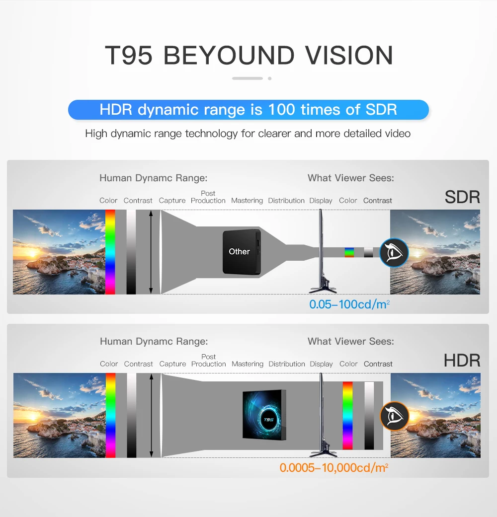 Приставка Смарт-ТВ T95 Android 10 4 + 64 ГБ 1080p 6K 4K | Электроника