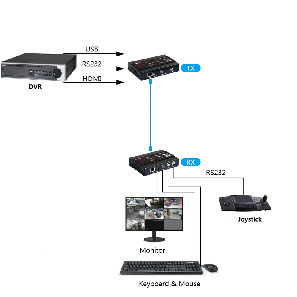 4K KVM-удлинитель 80m без задержки HDMI-удлинитель по UTP с USB2.0-концентратором для ПК