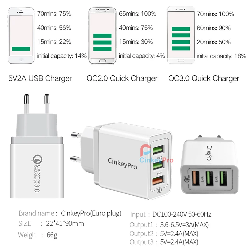 CinkeyPro 3 порта USB зарядное устройство Быстрая зарядка 0 для Samsung совместимый iPhone iPad