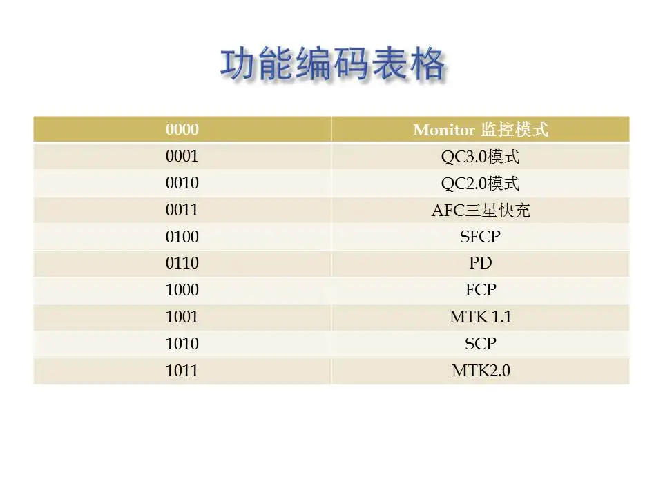 

TYPEC PD Multifunctional Fast Charge Protocol Decoy QC2.0 QC3.0 FCP SCP AFC MTK