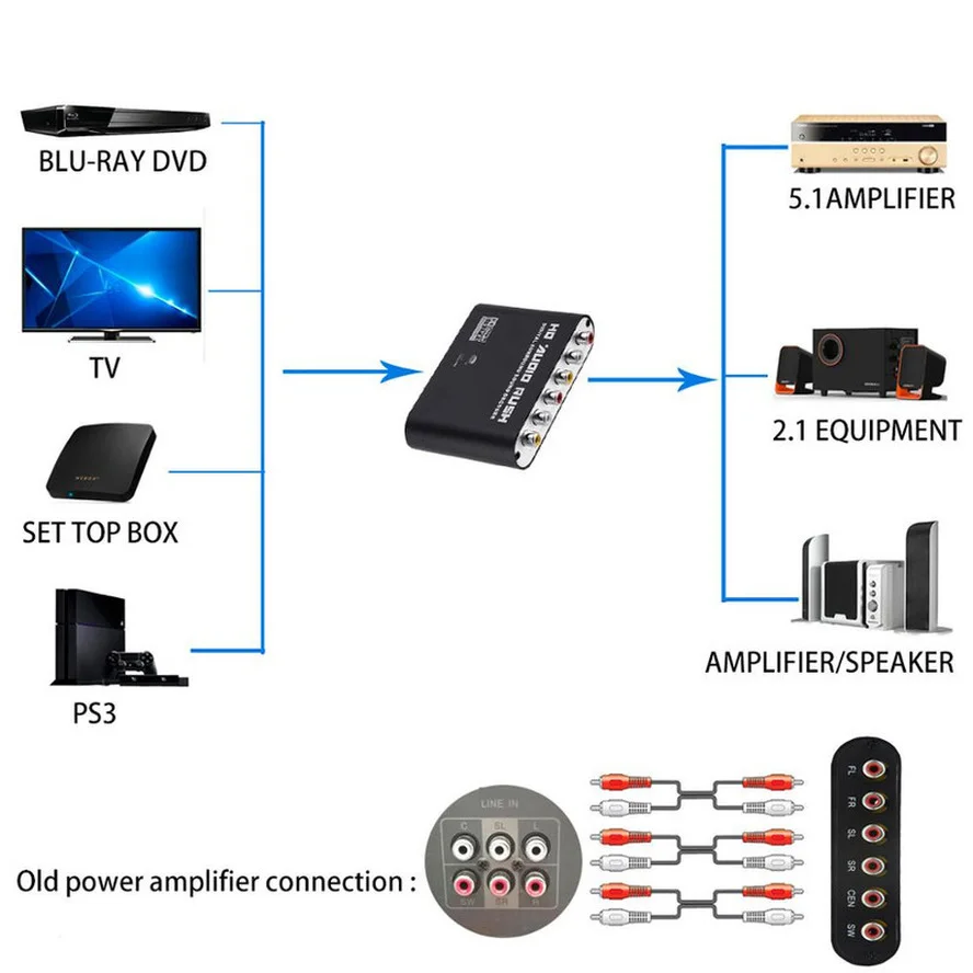 Digital to Analog 5.1 channel Stereo AC3 Audio Converter Optical SPDIF Coaxial AUX 3.5mm 6 RCA Sound Decoder Amplifier | Электроника