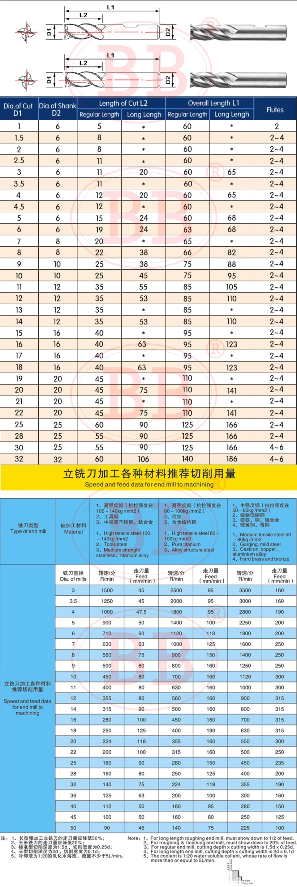 BB концевые фрезы высокой точности HSSAL металлический резак Диаметр 1-32 мм 2 3 4 флейты алюминиевый фрезерный инструмент ключ местный маршрутизатор бит