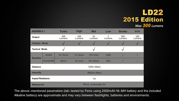 Fenix LD22 издание 300 люмен XP-G2 R5 светодиодный тактический фонарик с кобурой, шнурком, зажимом и двумя батареями AA