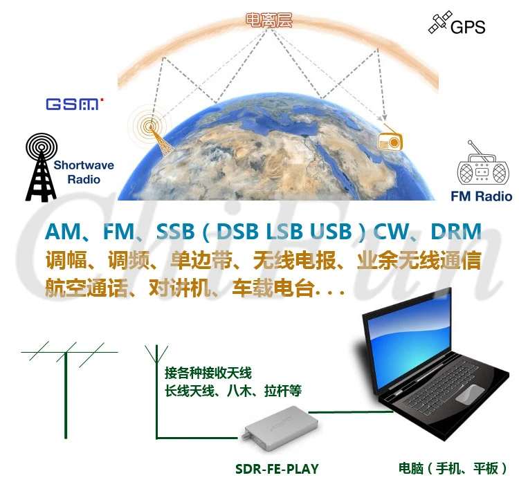 SDR-FE-PLAY 10 кГц-2 ГГц HF UHF VHF УФ широкополосный полный SDR RF приемник пропускной