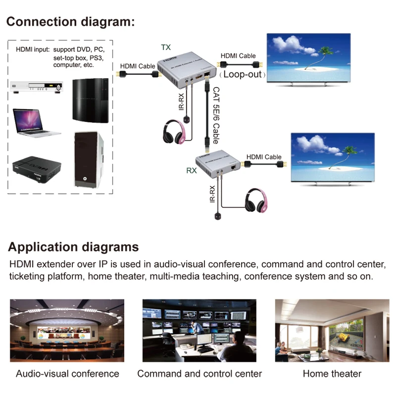 

100 HDMI RJ45 Cat5e CAT6 Ethernet TX RX 4K 1080P + DVD