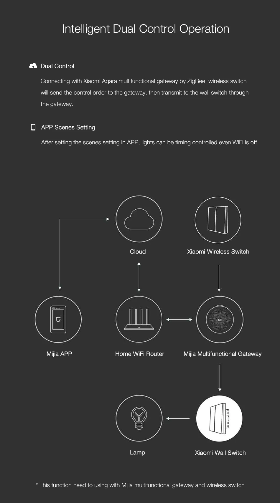 В Xiao mi Aqara настенный выключатель Smart ZigBee Zero Line Fire Wire переключатель беспроводной ключ настенный переключатель работа с приложением mi Home