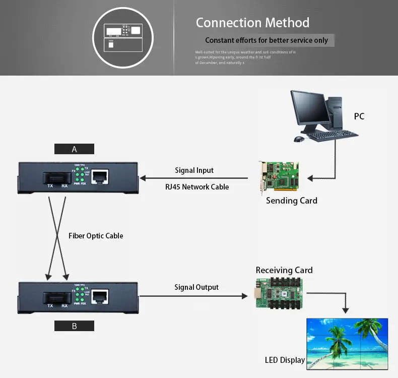 fiber optic video converter transmitter &amp receiver for linsn control system led display panel electronic | Электроника