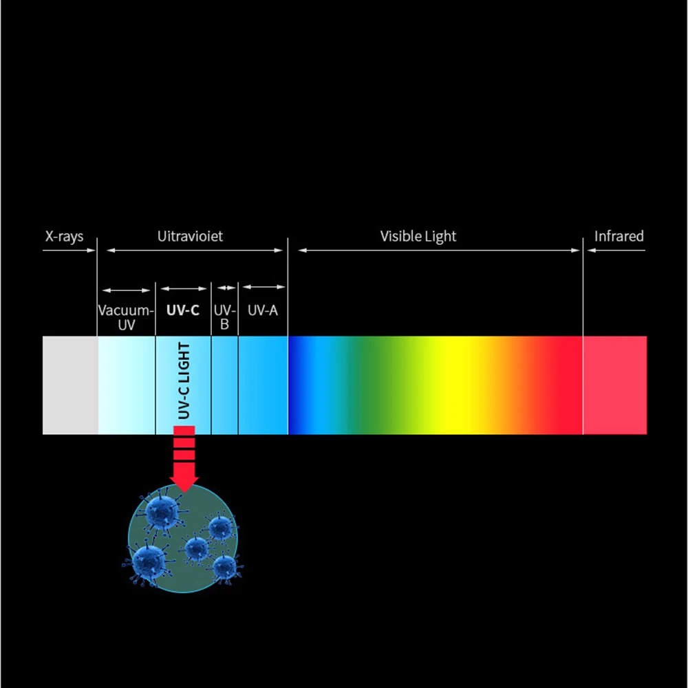 New Household UVC Disinfection Stick LED Sterilizer Wand UV Germicidal Lamp Germs Bacteria Killer Ultraviolet Light | Лампы и