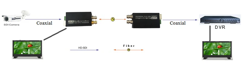 Мини HD-SDI оптический терминал HD видео волоконный конвертер 1080I опционально 3g SDI трансивер LC порт