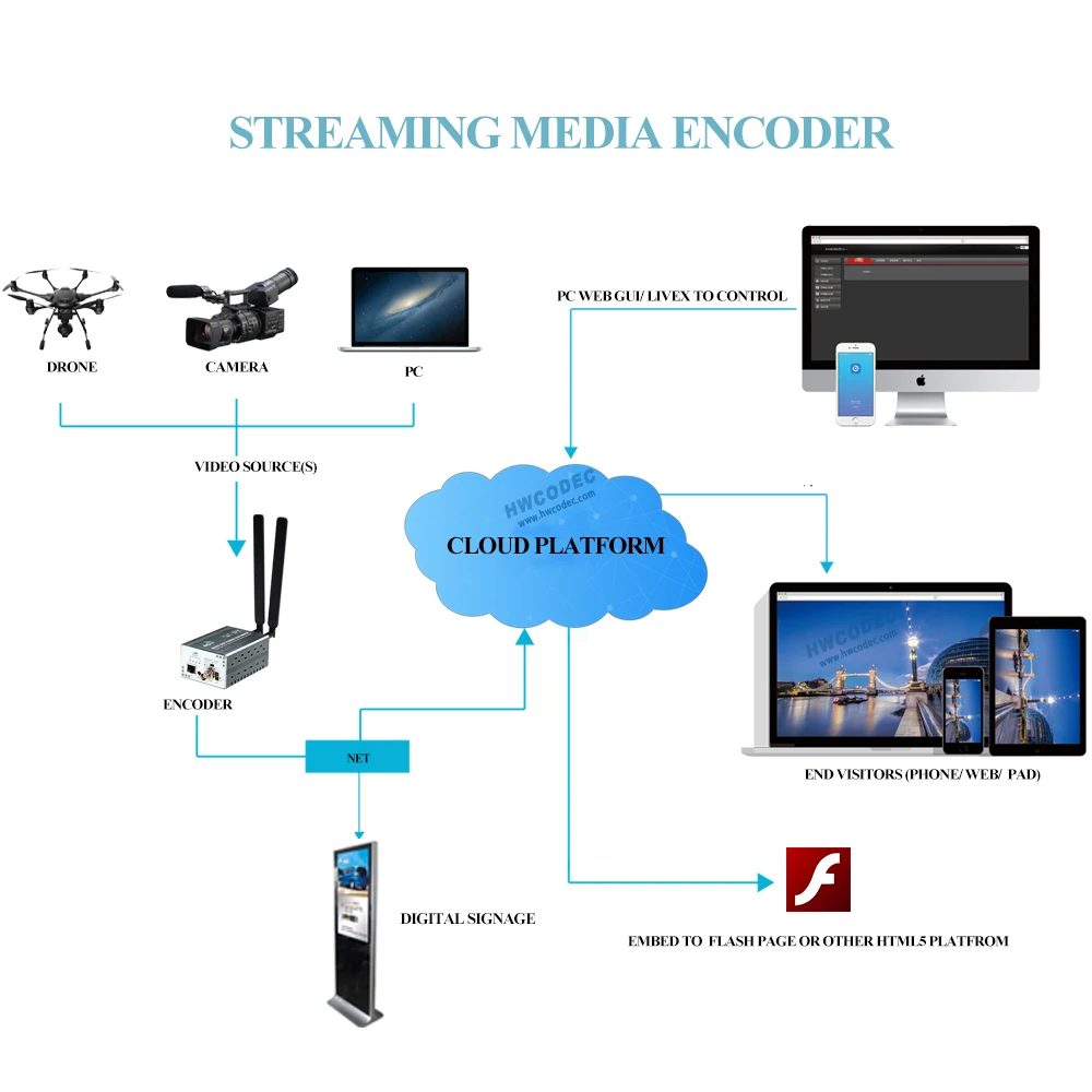 HWCODEC беспроводной HDMI к Ip живое потоковое кодирование, 4G WiFi 1080P HD видео кодировщик H.264/H.265 HEVC MPEG4 IPTV кодировщик