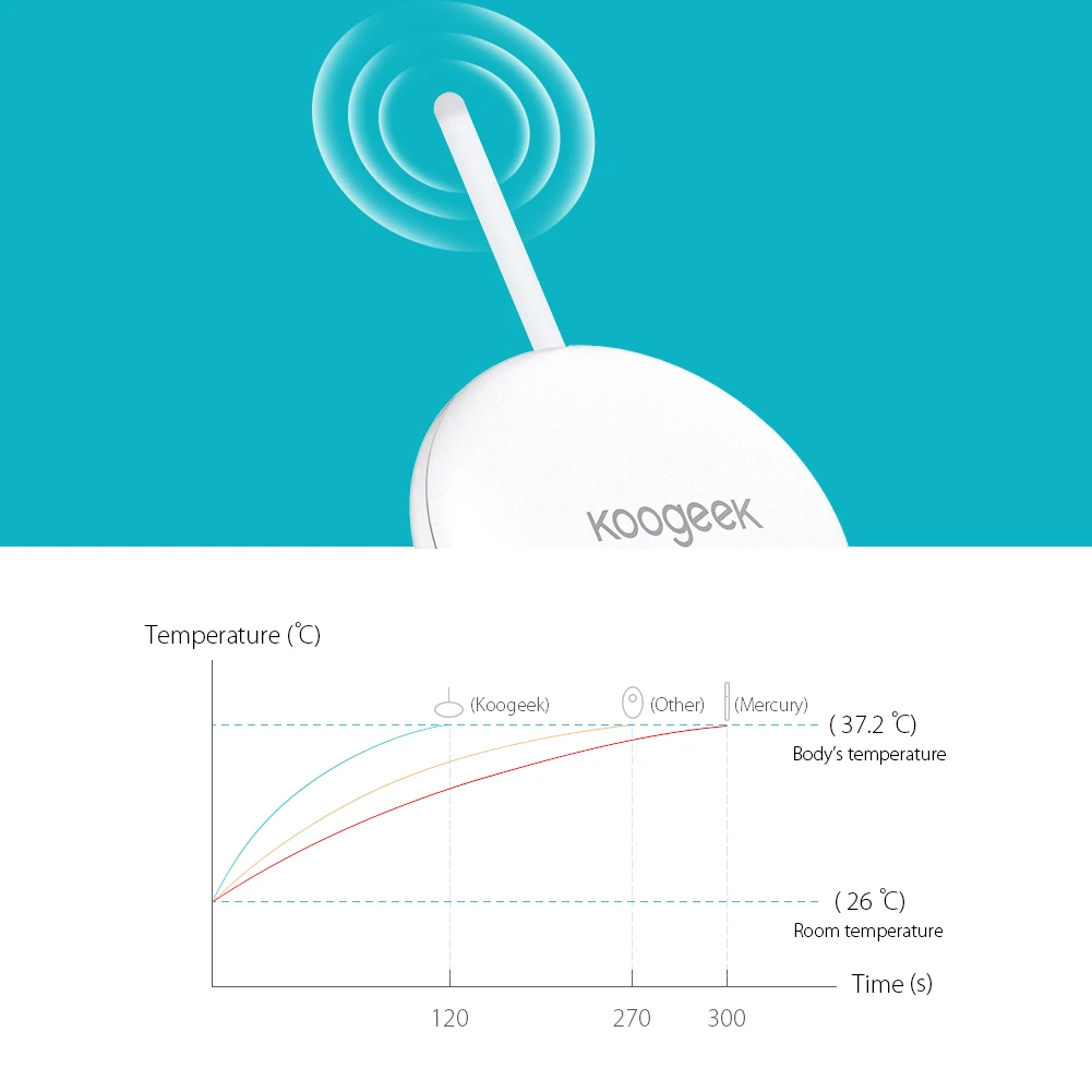 Koogeek Wearable Smart Baby Thermometer Professional Accurate Wireless 4.0 24-hour Continuous Monitoring 10 Adhesive Patches | Электроника