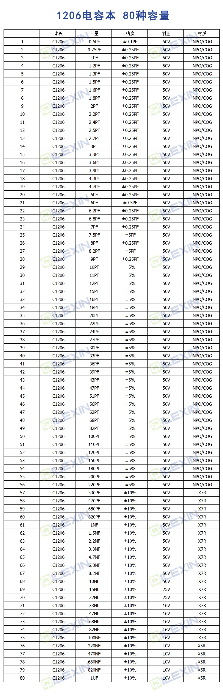 Бескорпусные конденсаторы MLCC 01005 0201 0402 0603 0805 1206 1210 1808 1812 2220 2225 1 P-1000 P 10U 1U 100U 22U Керамика конденсаторы