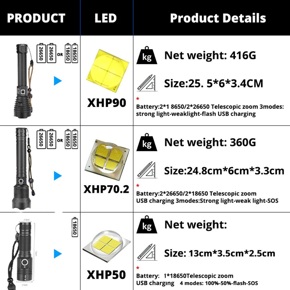 XHP90 самый мощный светодиодный вспышка светильник USB Перезаряжаемые фонарь XHP50 XHP70 ручной фонарь 26650 18650 Батарея флэш-светильник