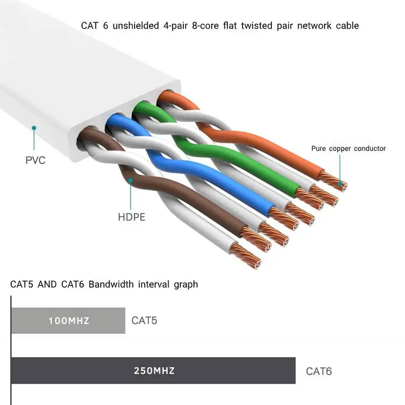 

Ethernet Cable Cat6 Lan Cable UTP RJ45 Network Patch Cable 10m 15m For PS PC Computer Modem Router Cat 6 Cable Ethernet
