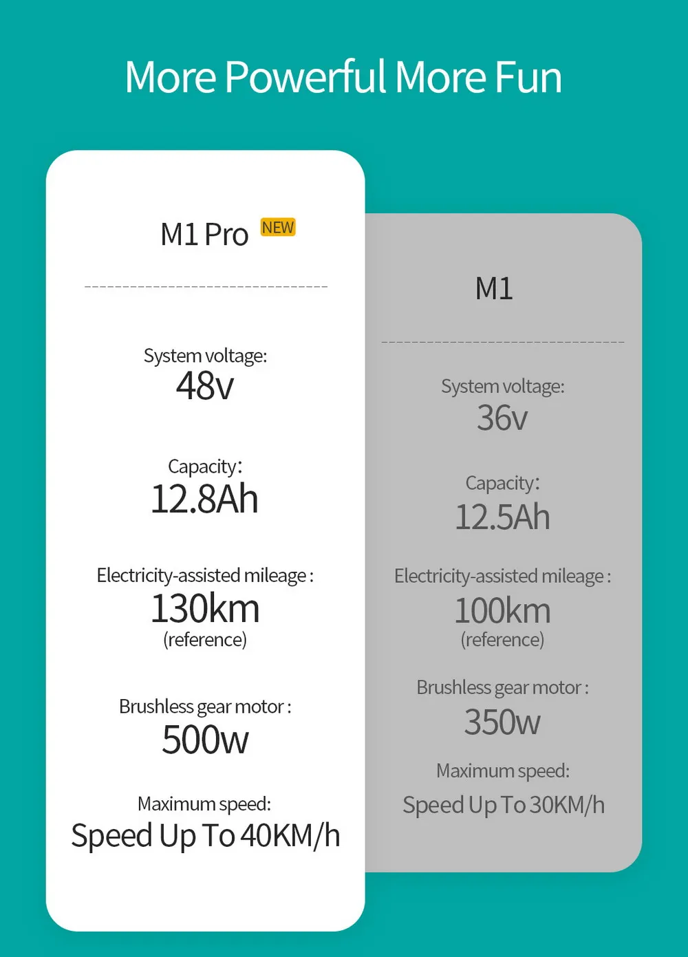 

Pre-sale20 Inch Fat tire FIIDO M1 PRO Electric Bike 12.8Ah 48V 500W Folding Moped Bicycle 50km/h Top Speed 130KM Mileage Range