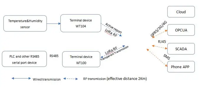 LoRa шлюз промышленный дальний Modbus RTU 2G 3g 4G LTE 433mhz IOT шлюзовый dtu