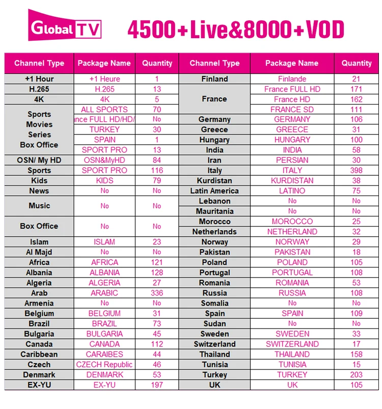 Мировое IPTV с кредитами содержит 4500+ Live для IPTV реселлеров Испания Франция Iptv M3U Nederland скандинавские switherland IPTV