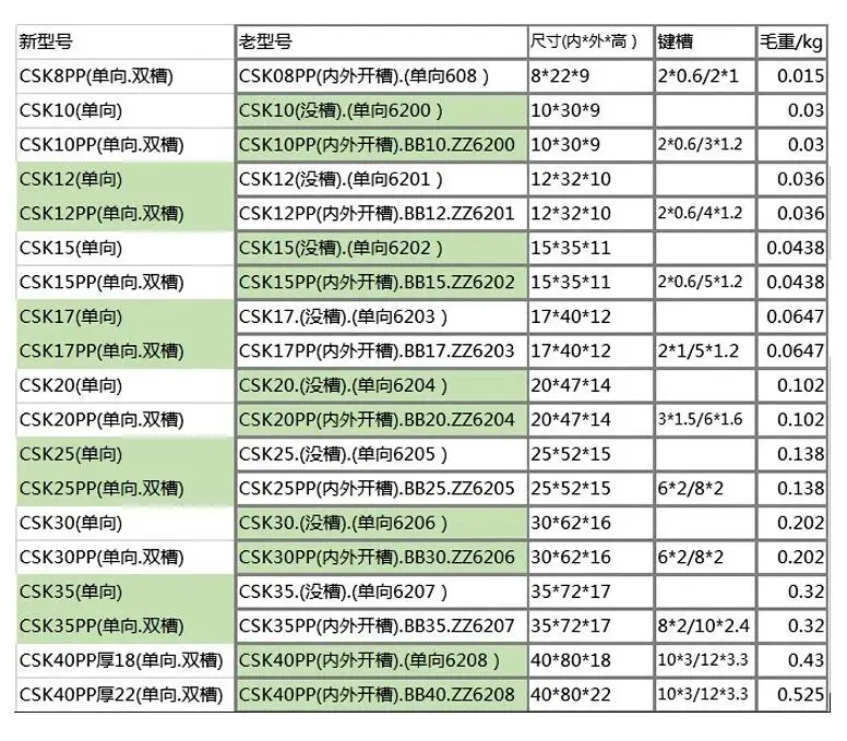 Обгонный подшипник 1 шт./лот однонаправленная обгонная муфта со шпоночным пазом для промышленных ворот CSK 8/10/12/15/17/20/25/30/35/40 BB вала шкив