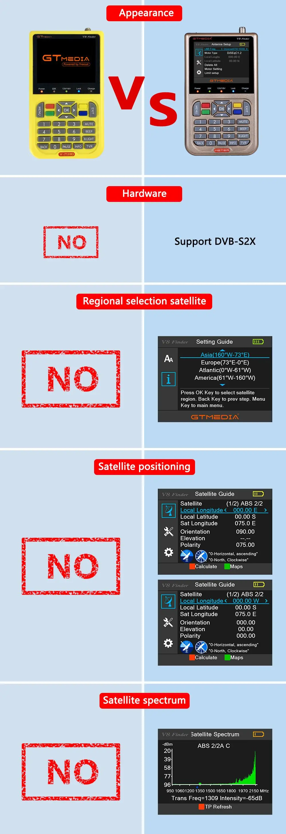 GTMEDIA/Freesat V8 Finder HD DVB-S2 цифровой спутниковый искатель высокой четкости спутниковый искатель DVB S2 спутниковый измеритель Satfinder 1080P