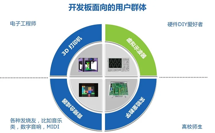Altera MAX10 макетная плата Intel MAX10 CPLD 10M02 FPGA