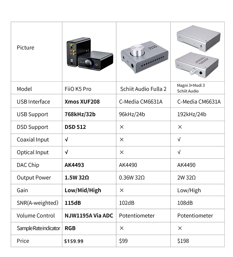 FiiO K5 Pro HiFi аудио усилитель AK4493EQ 768 к/32 бит DSD декодирование Deskstop AMP PCM DAC коаксиальный RCA вход, DAC
