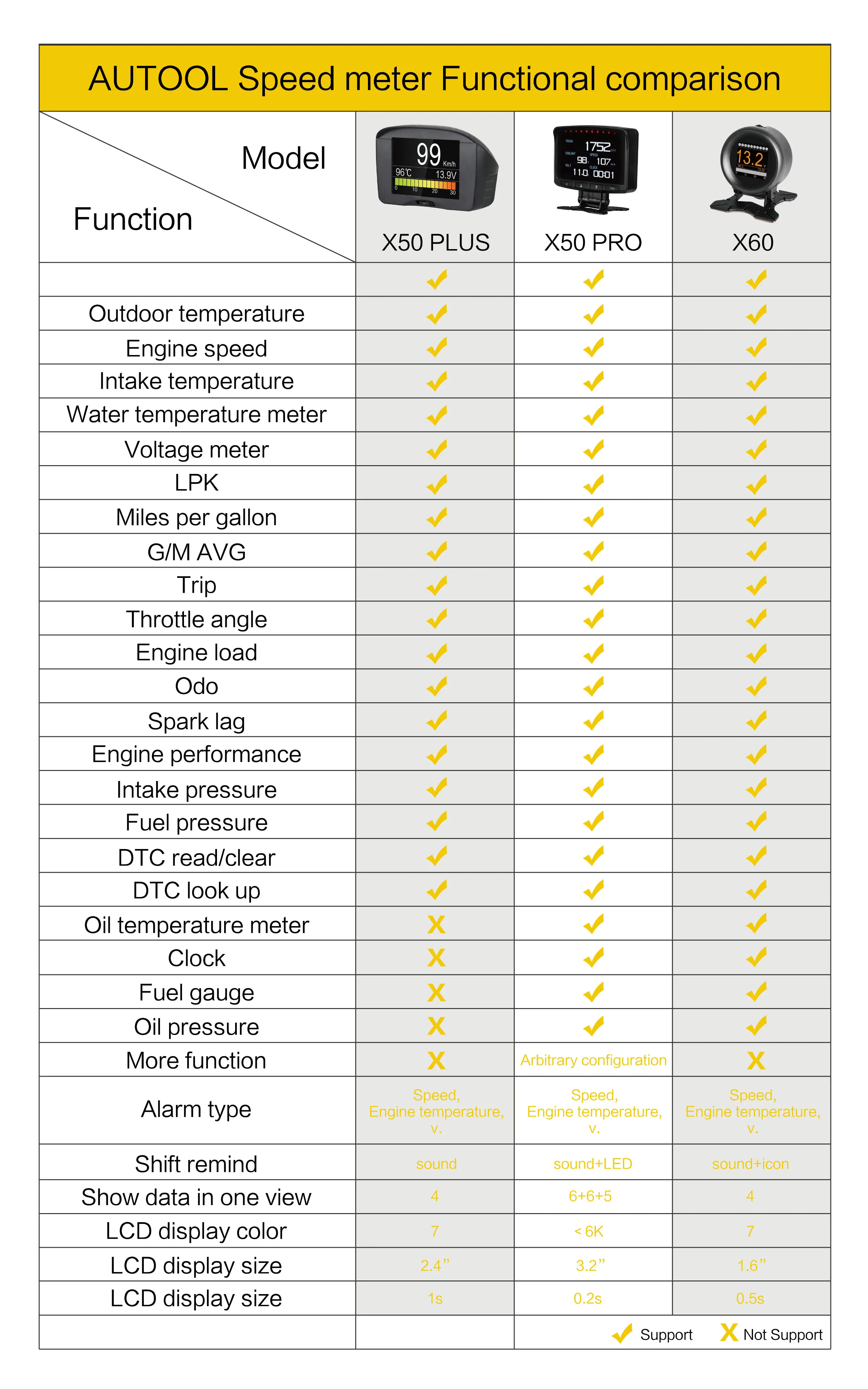 ATOOL X50 PRO OBD2 дисплей измеритель скорости Авто сканер Предупреждение расход топлива данные температура воды датчик бортовой компьютер