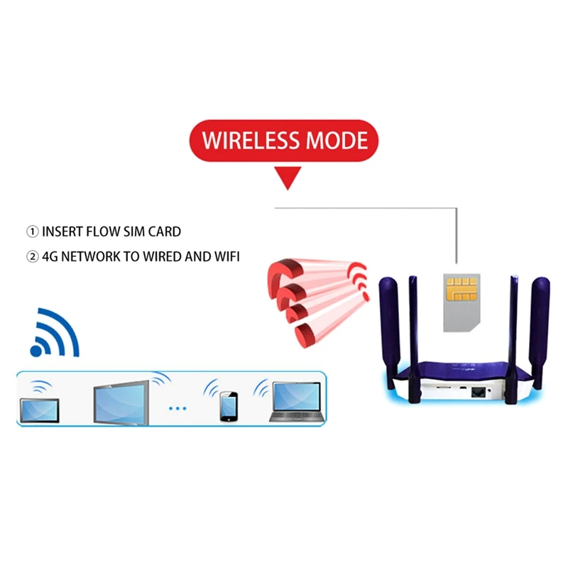 

Wifi Modem Router, Lte Access Point, Cpe Mobile Hotspot, Outdoor Access Point Antenna, Sim Card Slot Bridge