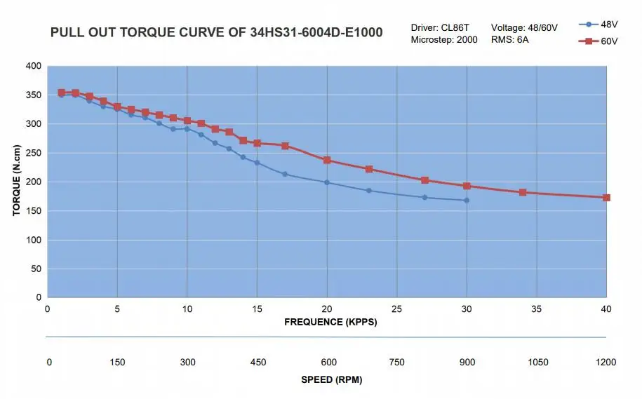 Nema34 замкнутый контур шаговый двигатель 4.6Nm 2 фазовый Гибридный NEMA 34 86 шаг Серводвигатель 6A с кодером 1000CPR