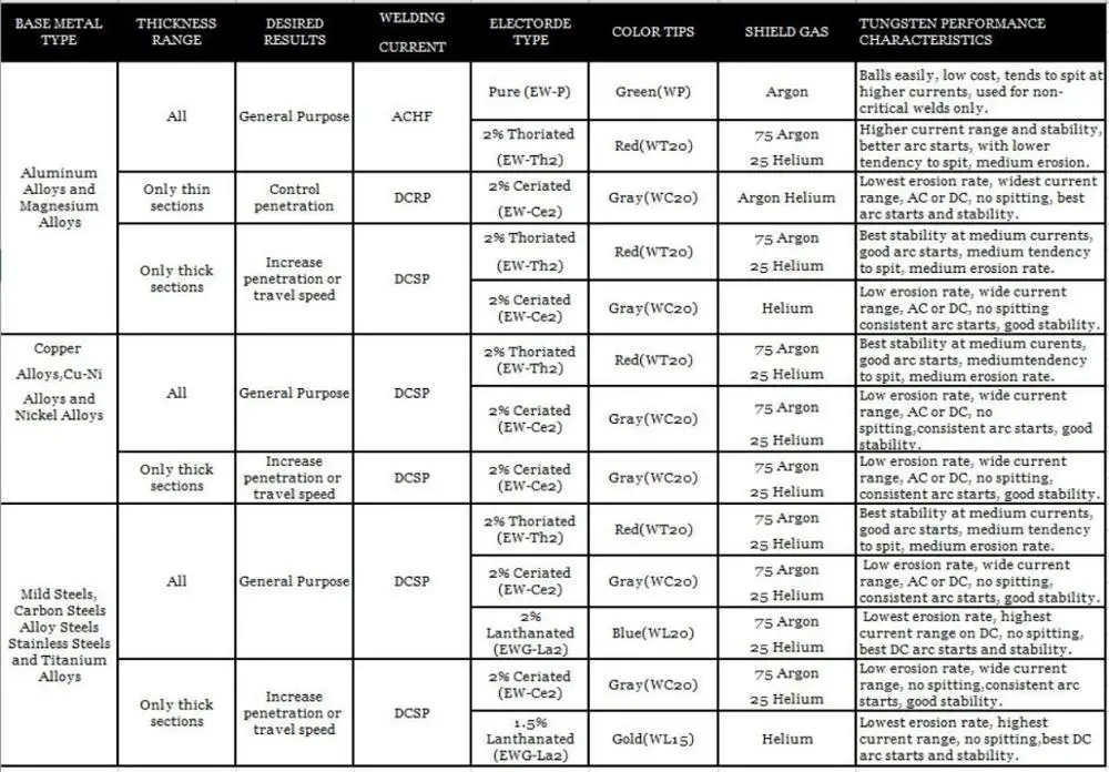 

Tungsten Electrode Professional Tig Rod 1.0 1.6 2.0 2.4 3.0 3.2mm for option 1.5% Lanthanated for Tig Welding Machine