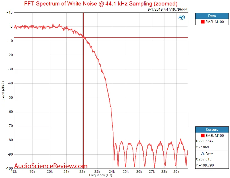SMSL M100 цифровой DAC Amp AK4452 декодер DSD512 USB DAC аудио усилитель 32 бит/768 кГц 106dB Оптический(SPDIF) Алюминиевый Настольный