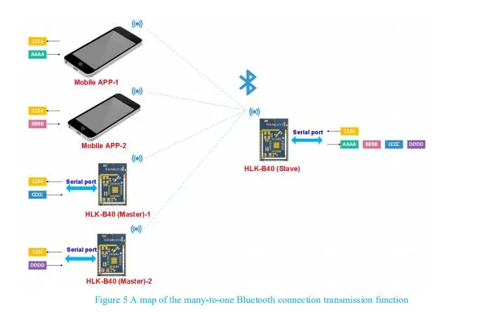 Free Ship 3pcs/lot BLE 5.1 HLK-B40 Master and slave Bluetooth module can revise UUID
