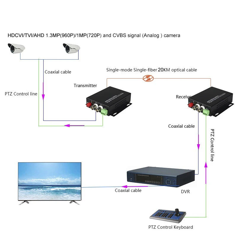 HDCVI/TVI AHD Видео Волоконно-Оптические медиаконвертеры для Dahua/Hikvision/AHD 1.3mp/1MP CVBS