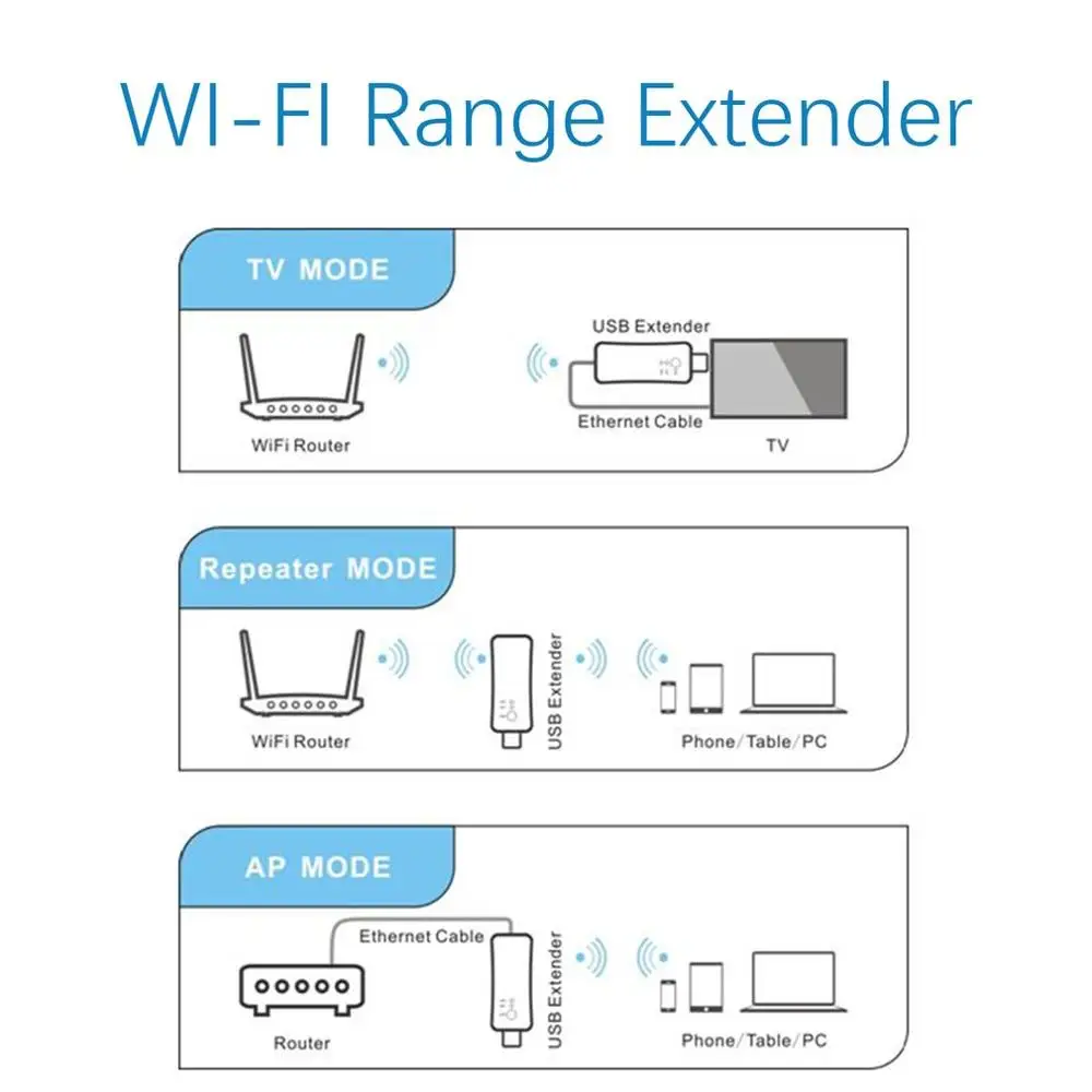 Сетевой адаптер для Smart TV 300 Мбит/с USB беспроводной Wi-Fi универсальный HDTV RJ45 Lan порт