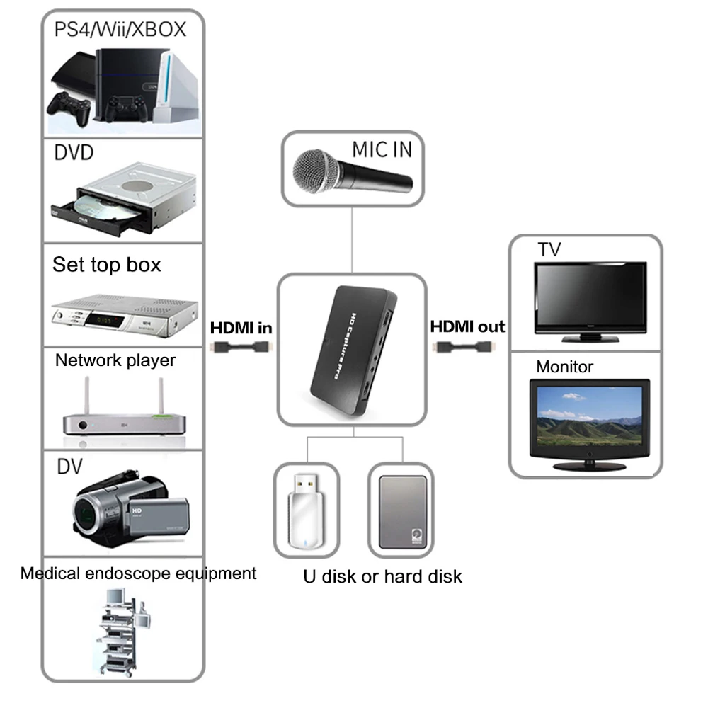 Карта видеозахвата HD через HDMI/YPbPr. Поддержка воспроизведения 4K ввода в реальном