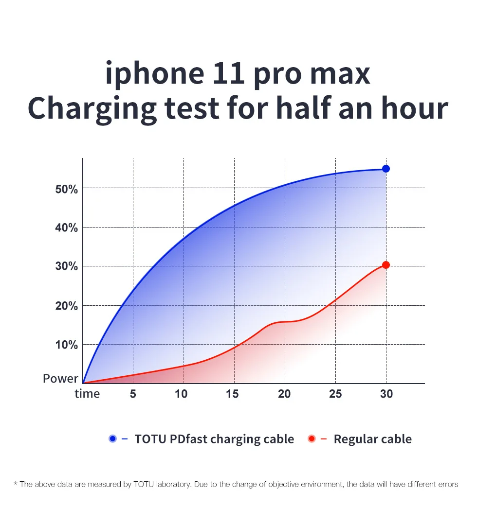 Кабель TOTU для usb lightning для iPhone 11 pro xs max xr 8 7 6 plus 5 ipad зарядное устройство usb type c PD Быстрая зарядка данных 0,25 м 1 м 2 м