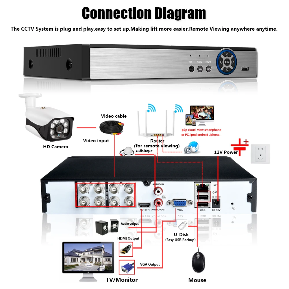 AHD 5MP CCTV Wifi DVR NVR H.265 8CH P2P Xmeye Cloud Video Face Recorder Home Surveillance Security ONVIF For AHD&ampIP Camera |
