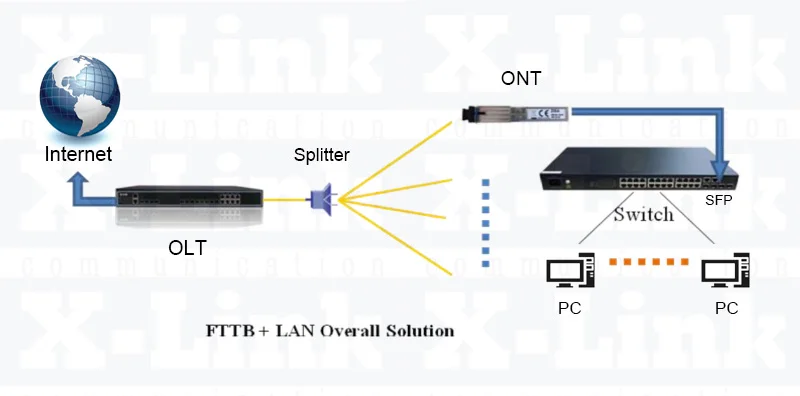 Переключатель трансивера Gpon Huawei 8 портов кабель модуля Gepon Olt SFP цена Sfp Ont