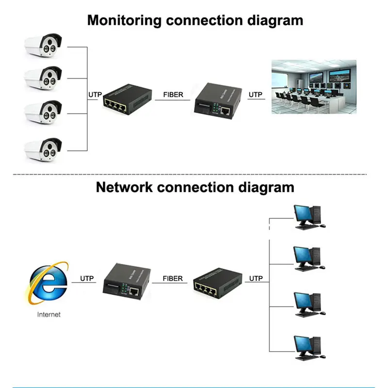 Ethernet-коммутатор с поддержкой быстрой передачи данных 20 км Ethernet