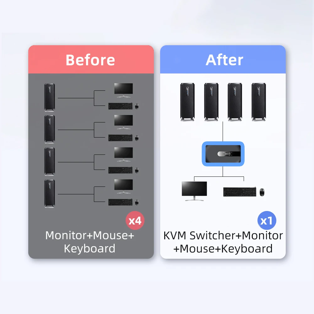 Квм переключатель Unnlink 4K HDMI с удлинителем для ноутбука 2/4 шт. совместное