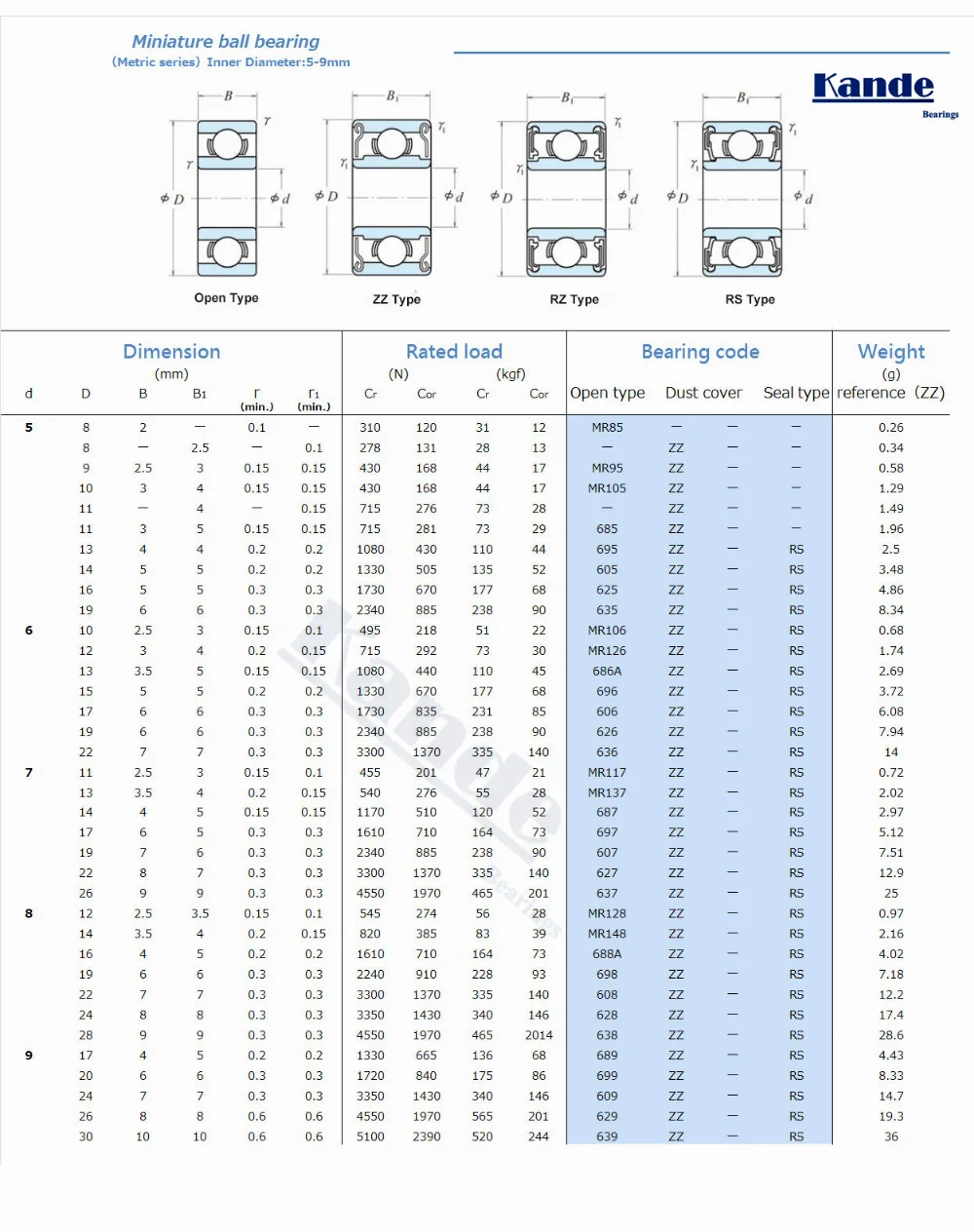 Kande подшипники 688ZZ ABEC-1 688 ZZ ABEC-3 688ZZ ABEC-5 688-2Z Miniautre шариковый подшипник 8x16x5 мм 688