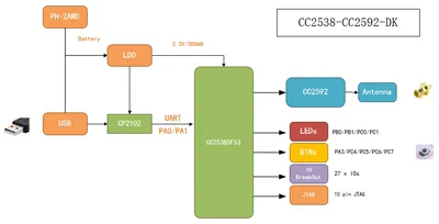 CC2538 + CC2592 Contiki 6lowpan zigbee2mqtt домашняя сборка SLS | Инструменты