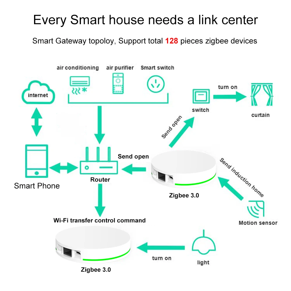 Home assistant zigbee hub. Контроллер хаб умного дома. модель разработка умного дома с zigbee.. контроллер для шлюза. iot контроллер из чего состоит.