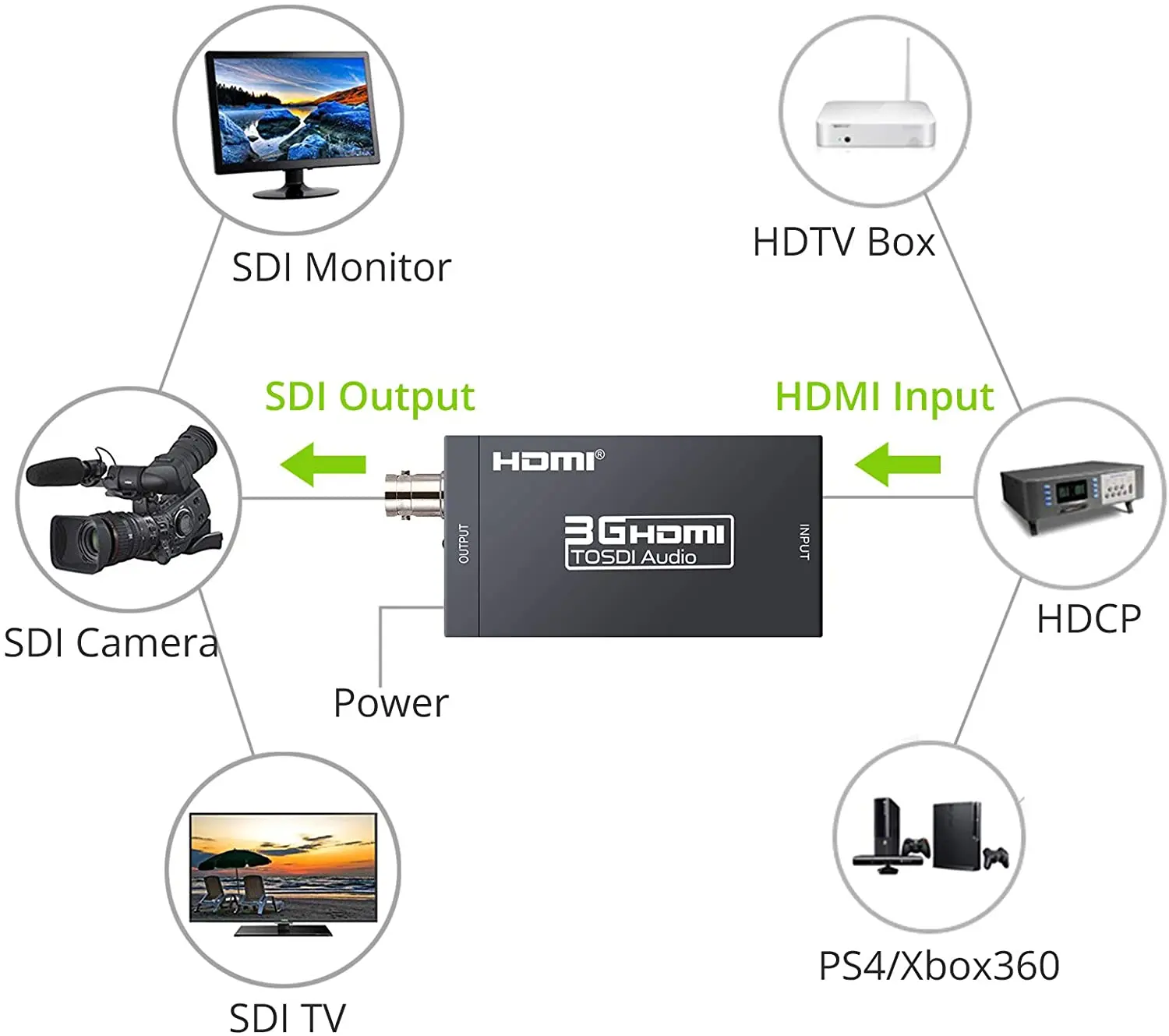 Адаптер SDI в HDMI совместимый адаптер SDI/HD SDI/3G поддержка 1080P для камеры домашнего