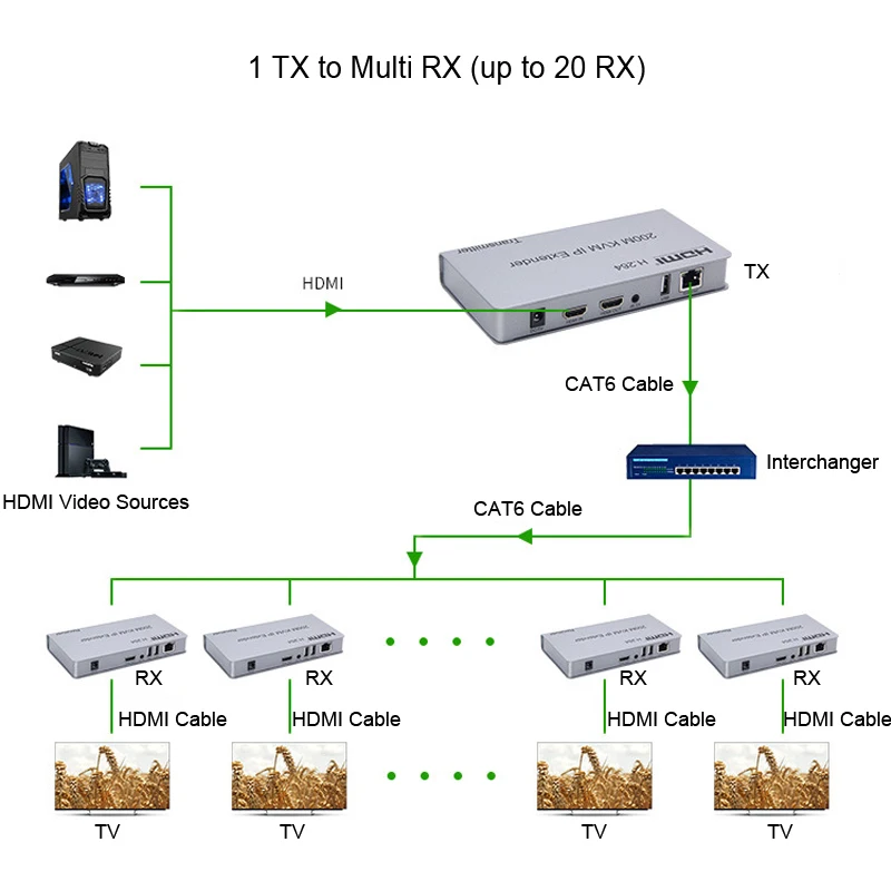 

200 HDMI KVM IP- Ethernet RJ45 Cat6 USB 1