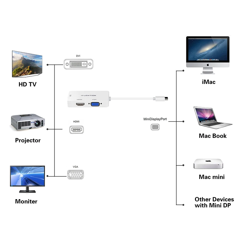 Адаптер Mini Display Port to VGA HDMI DVI кабель 3 в 1 конвертер порта дисплея Thunderbolt Для MacBook Air Pro