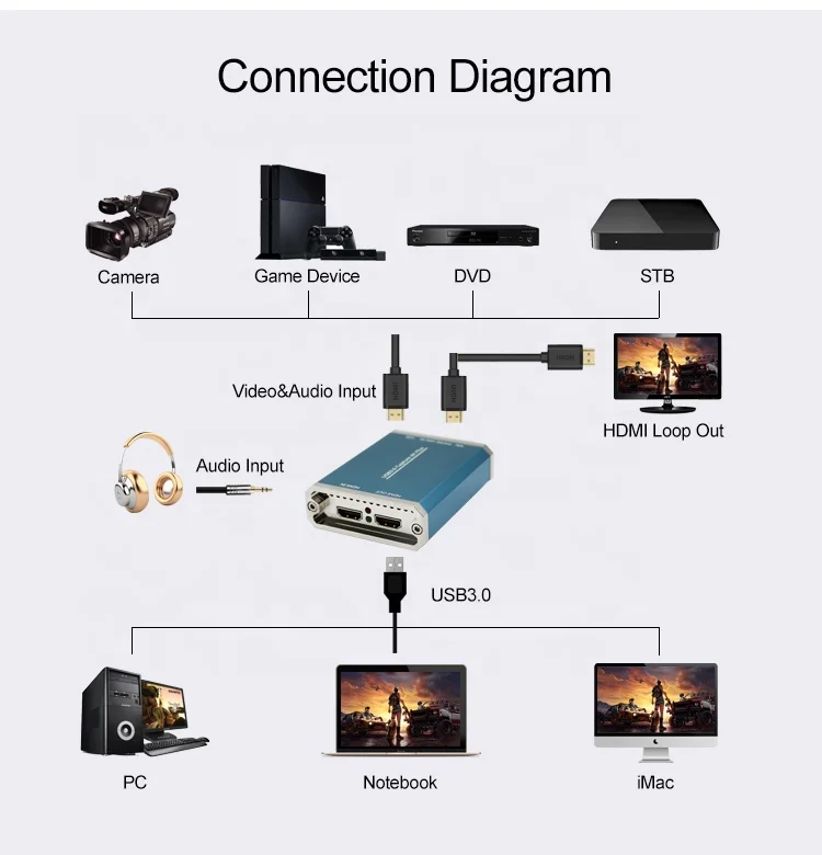 

hdmi video grabber for smartphone 4K Live Stream HDMI to USB3.0 Video Capture Card