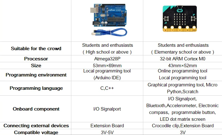OSOYOO стартовый обучающий комплект для BBC Micro bit Программирование микропитона для начинающих и детей подходит для обучения стволу