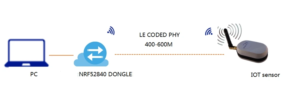 

NRF52840 DONGLE PA+LNA LONG RANGE High-Power Bluetooth Gateway Transponder External Antenna