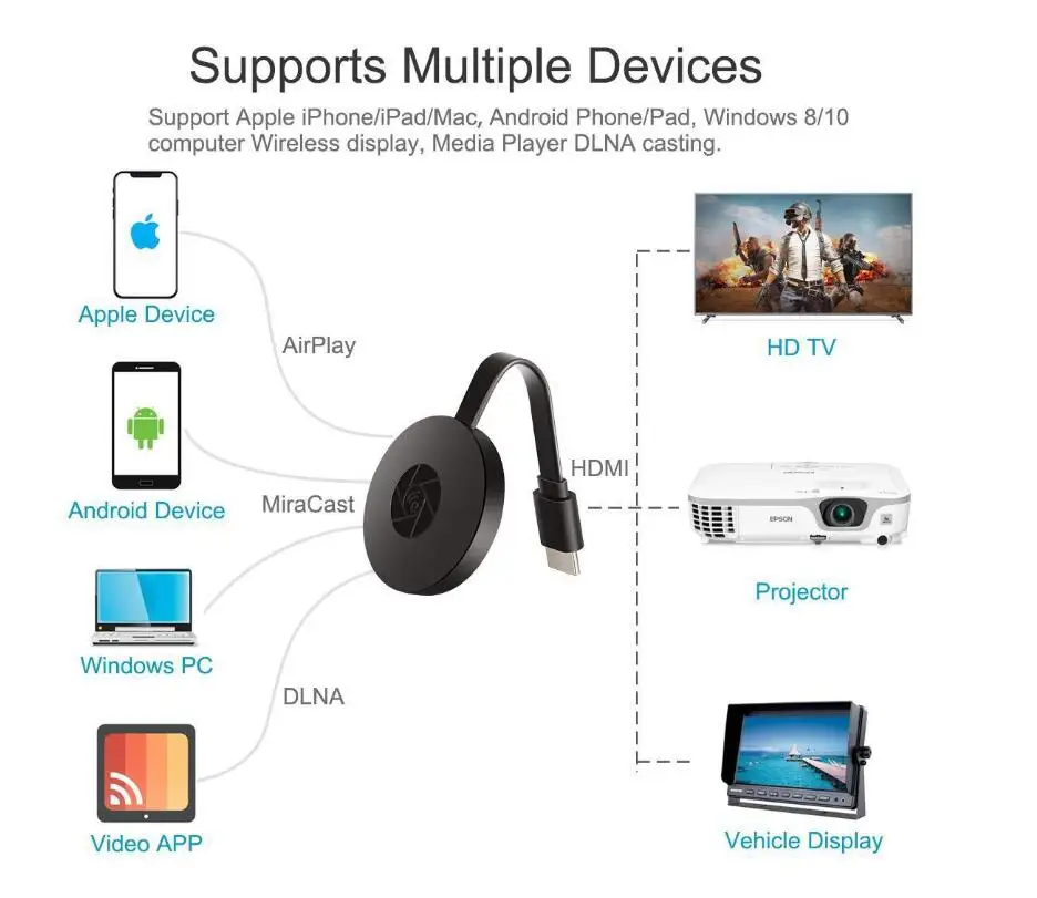 2.4G 1080P HDMI Wireless WiFi Display Receiver TV Stick HDTV Dongle Mirror Screen Miracast Airplay Media Streamer Google Home