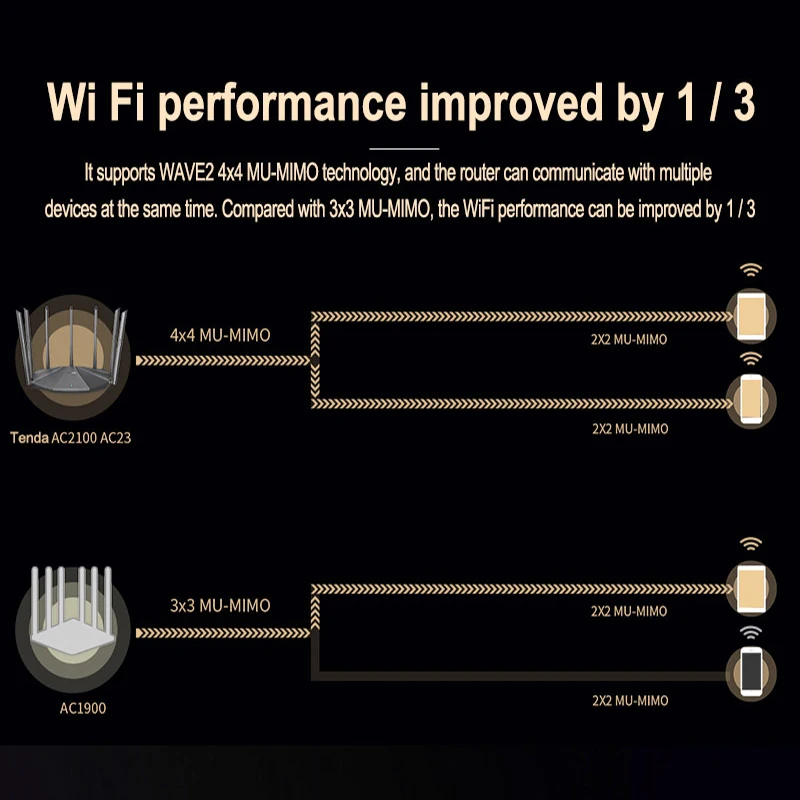 Tenda AC23 гигабитный Wifi роутер 2 4G + 5G AC2100 IPv6 100/1000 Мбит/с домашняя жатка 4X4 MU MIMO 7 * 6dbi